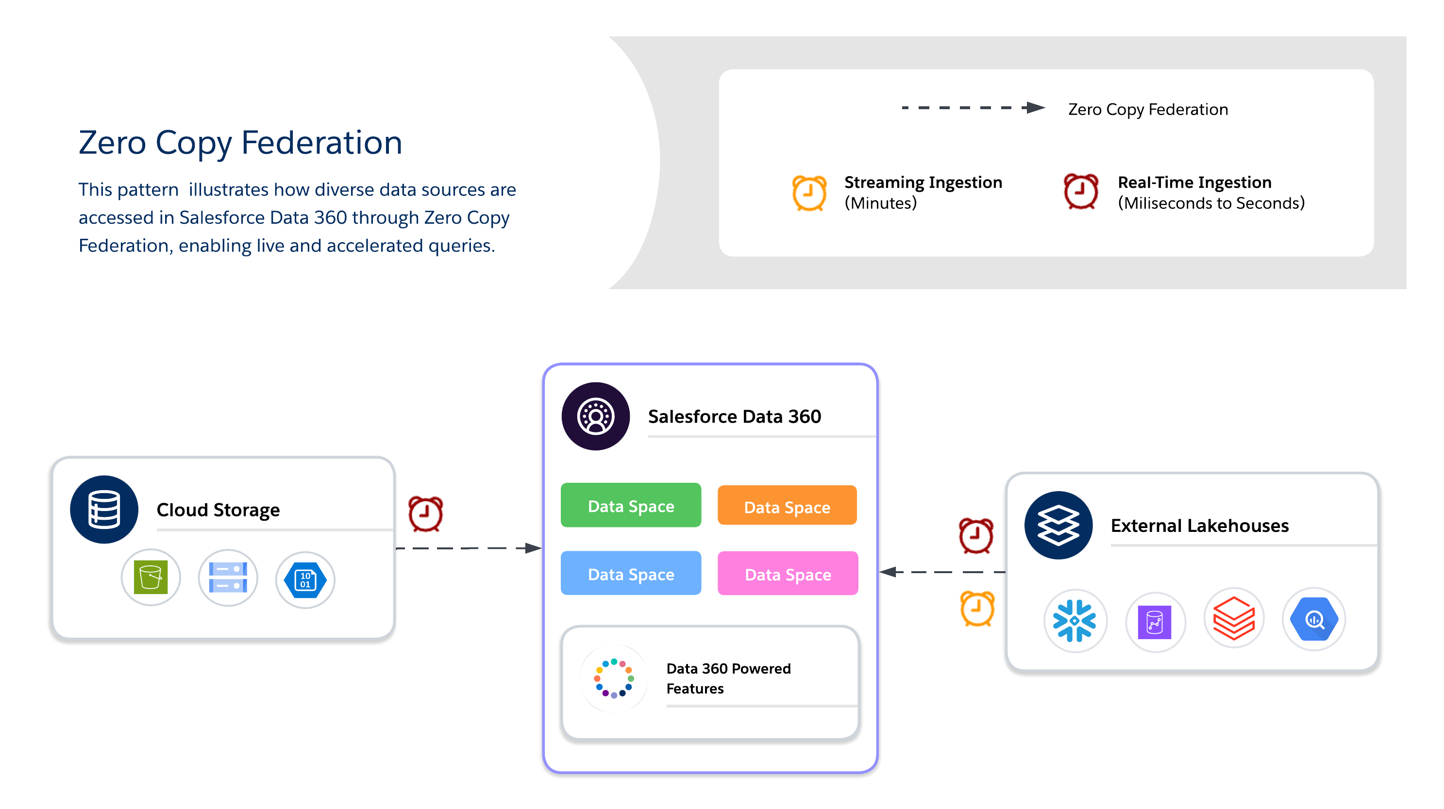 Zero Copy Data Federation Overview